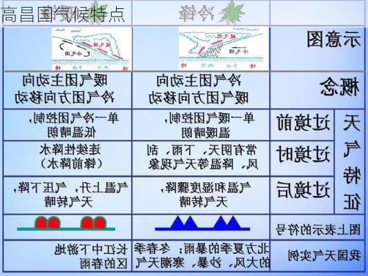 高昌国气候特点