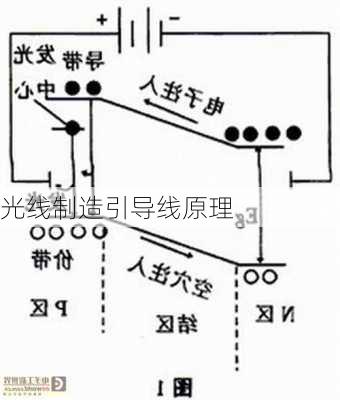 光线制造引导线原理