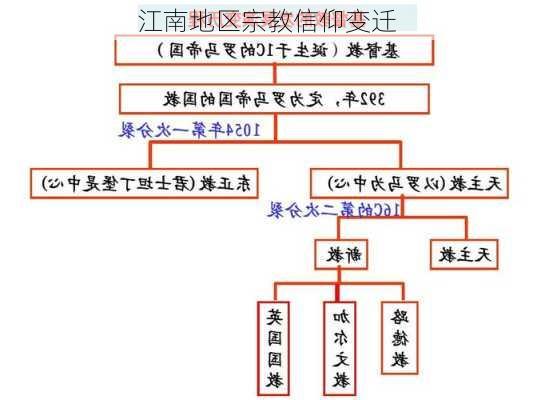 江南地区宗教信仰变迁