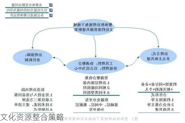 文化资源整合策略