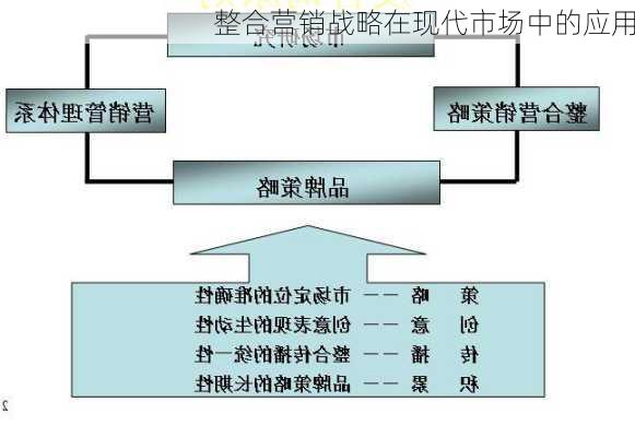 整合营销战略在现代市场中的应用