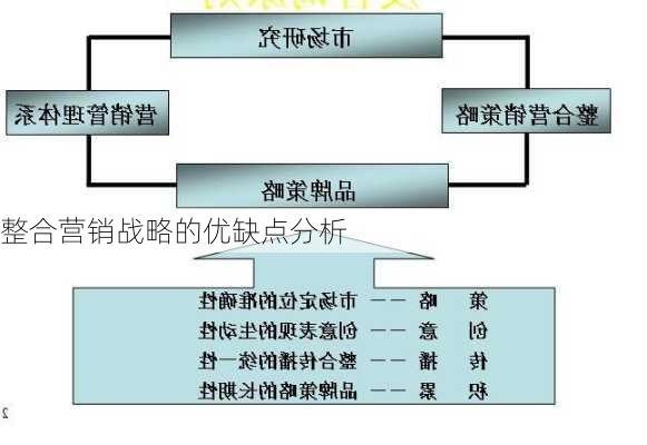 整合营销战略的优缺点分析