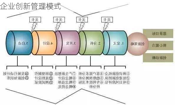 企业创新管理模式