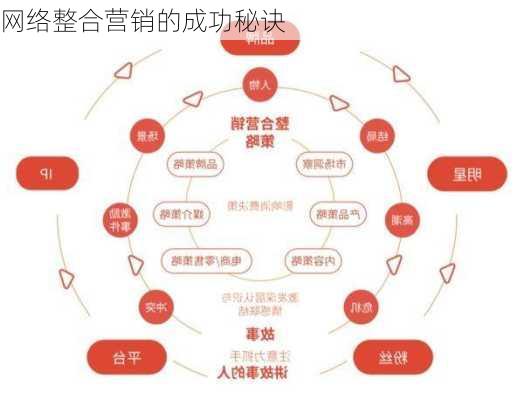 网络整合营销的成功秘诀