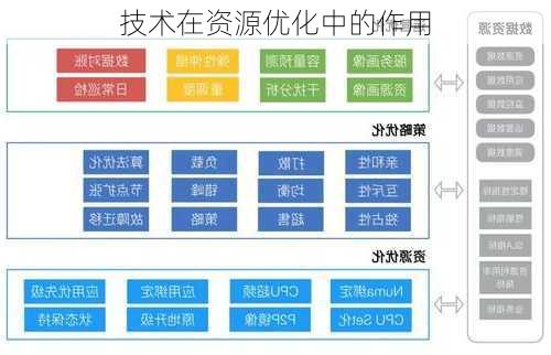 技术在资源优化中的作用