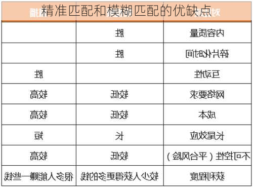 精准匹配和模糊匹配的优缺点