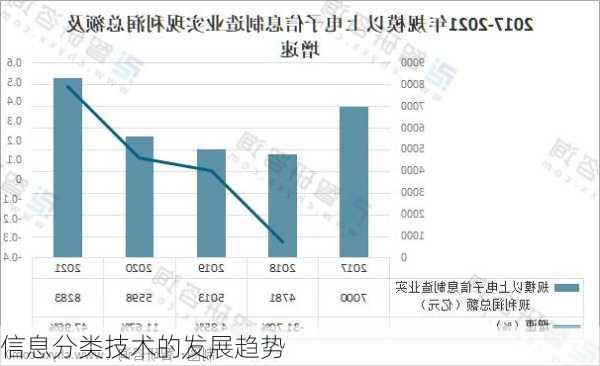 信息分类技术的发展趋势