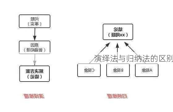 演绎法与归纳法的区别