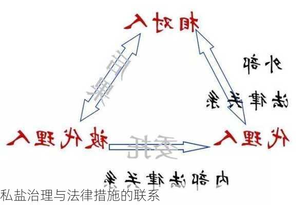 私盐治理与法律措施的联系