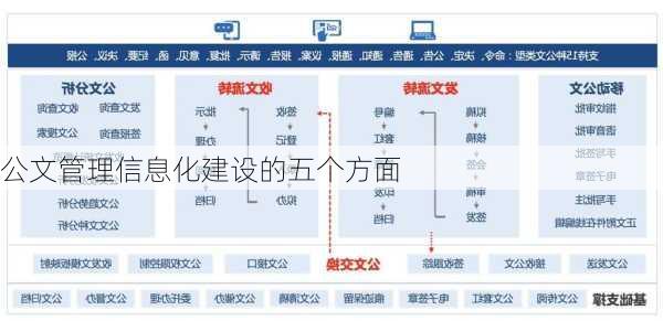 公文管理信息化建设的五个方面