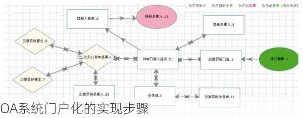 OA系统门户化的实现步骤