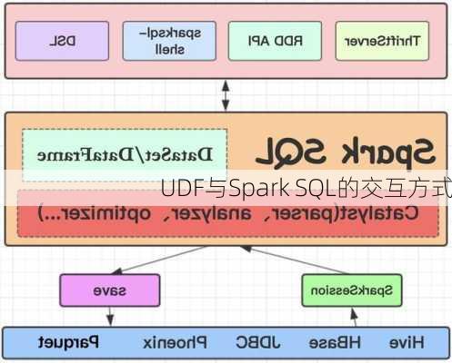 UDF与Spark SQL的交互方式