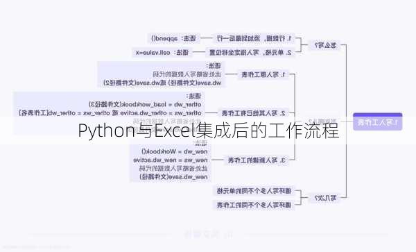 Python与Excel集成后的工作流程