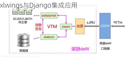 xlwings与Django集成应用