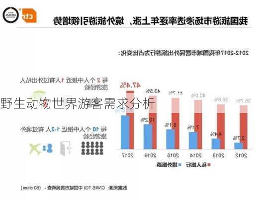 野生动物世界游客需求分析