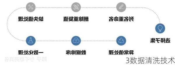 3数据清洗技术