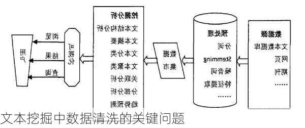 文本挖掘中数据清洗的关键问题