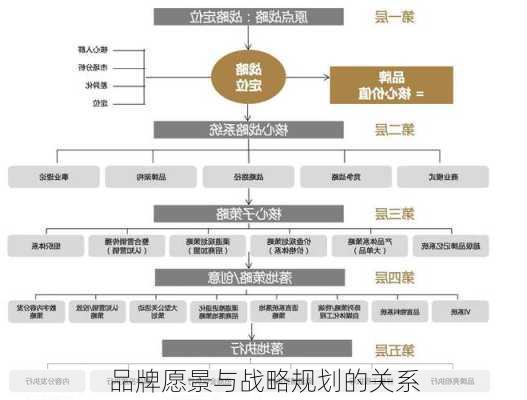 品牌愿景与战略规划的关系