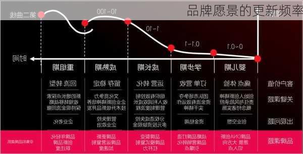 品牌愿景的更新频率