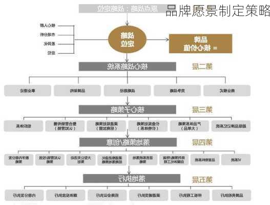 品牌愿景制定策略