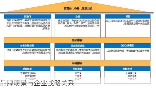 品牌愿景与企业战略关系