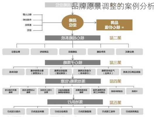 品牌愿景调整的案例分析