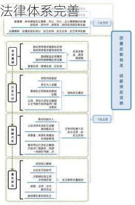 法律体系完善