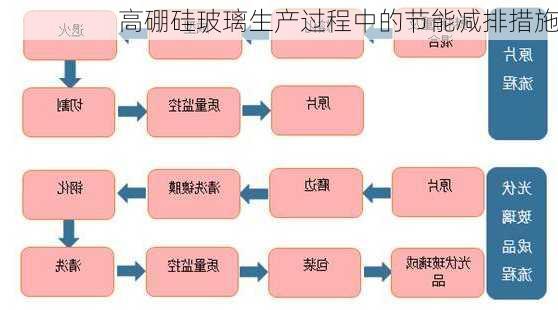 高硼硅玻璃生产过程中的节能减排措施