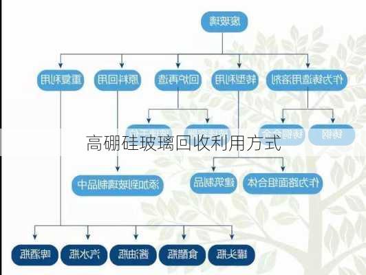 高硼硅玻璃回收利用方式