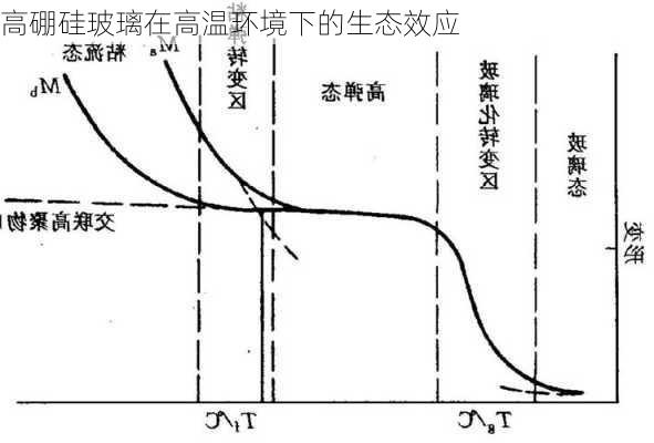 高硼硅玻璃在高温环境下的生态效应