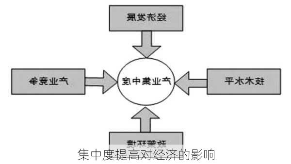 集中度提高对经济的影响