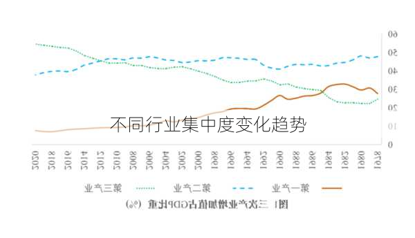 不同行业集中度变化趋势