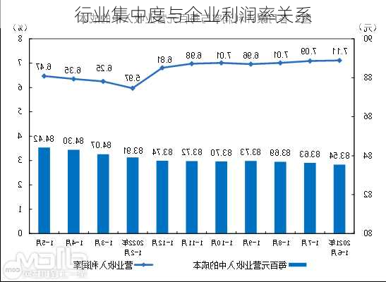 行业集中度与企业利润率关系