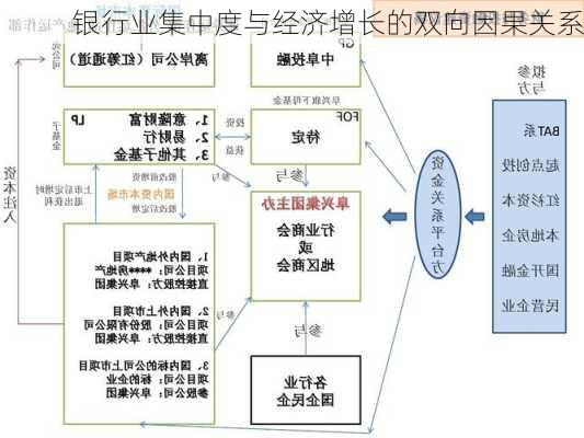 银行业集中度与经济增长的双向因果关系