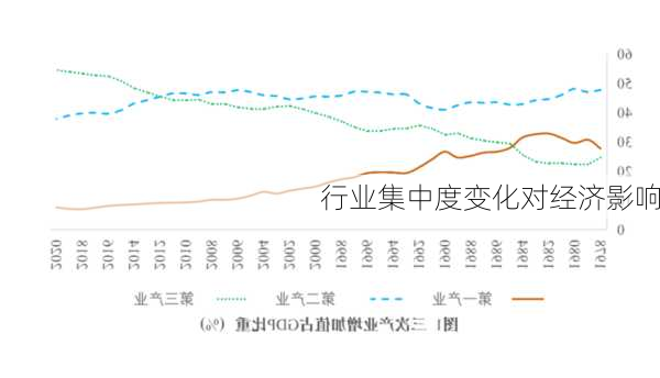 行业集中度变化对经济影响