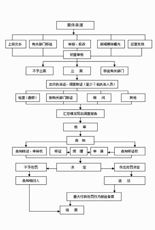 综合行政执法培训课程设置