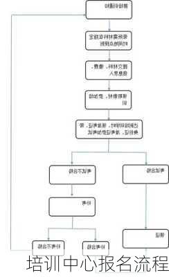 培训中心报名流程