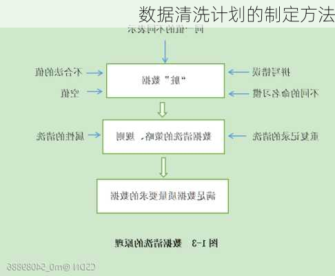 数据清洗计划的制定方法