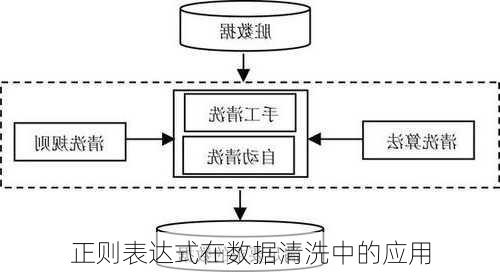 正则表达式在数据清洗中的应用