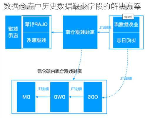 数据仓库中历史数据缺少字段的解决方案