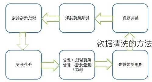 数据清洗的方法