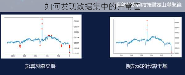 如何发现数据集中的异常值