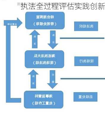 执法全过程评估实践创新