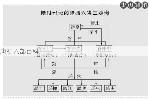 唐初六部百科