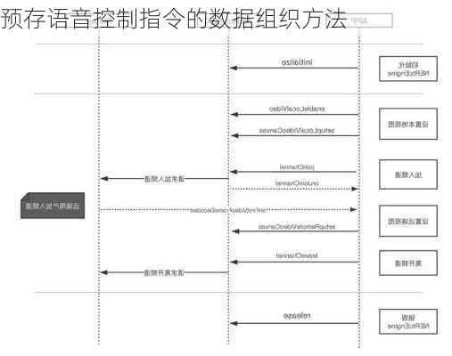 预存语音控制指令的数据组织方法