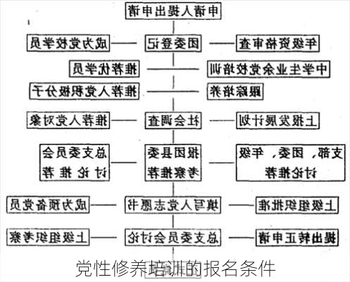 党性修养培训的报名条件