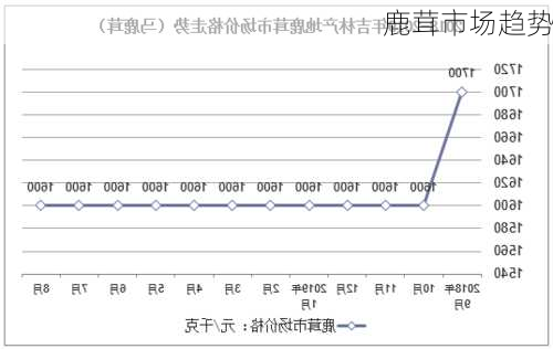 鹿茸市场趋势