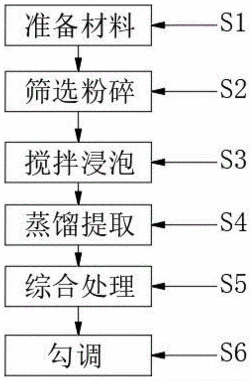 鹿血酒的制作方法