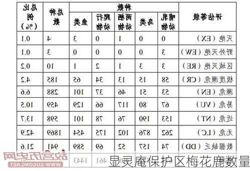 显灵庵保护区梅花鹿数量