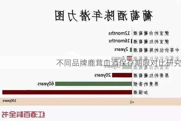 不同品牌鹿茸血酒保存期限对比研究